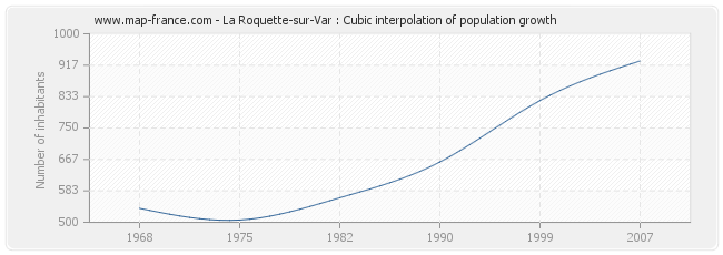 La Roquette-sur-Var : Cubic interpolation of population growth